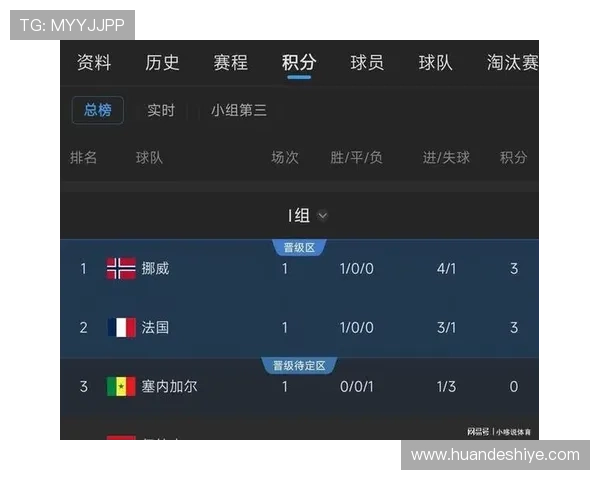法国领跑I组:世界杯小组赛成绩整理 法国领跑I组:世界杯小组赛成绩整理