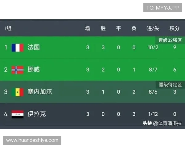 法国世界杯小组赛总结:头名晋级32强